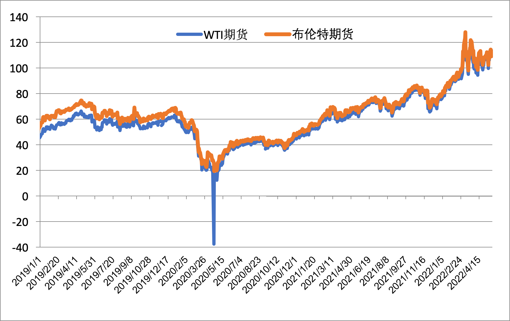 本周圖表：索拉納指標(biāo)指向北，看漲者測試165美元目標(biāo)